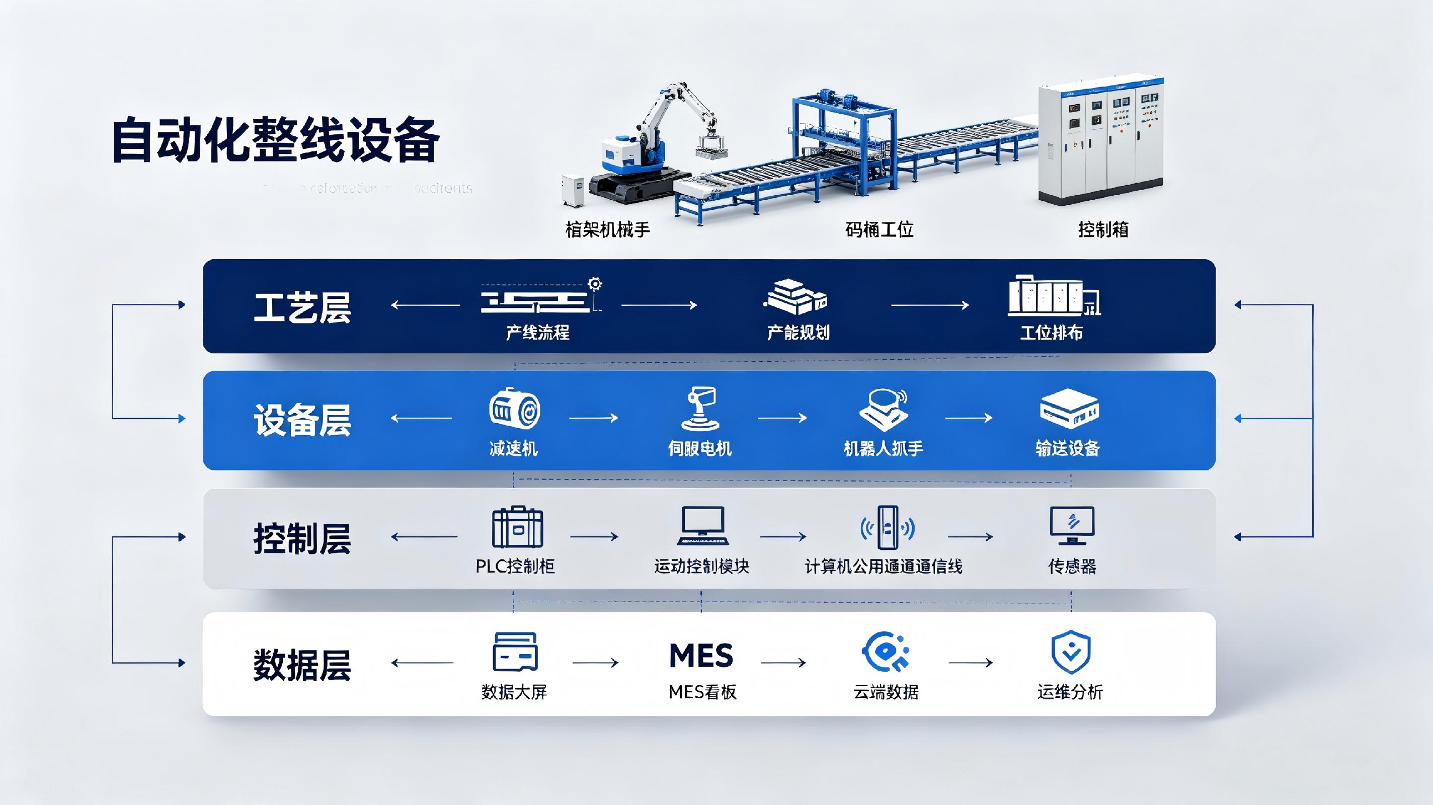 整线四层架构示意图
